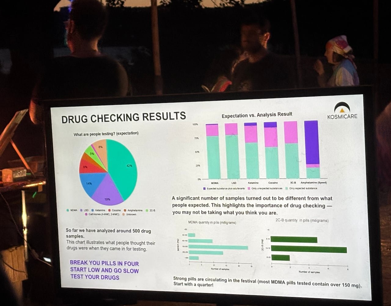 A screen showing different numbers and charts that reflect the results of tests on street drugs, with people gathered at a festival in the background.